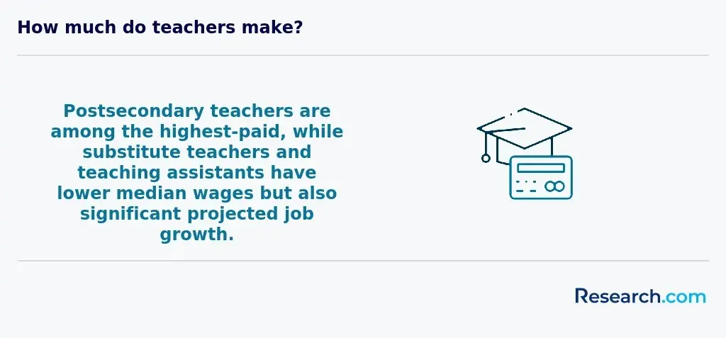 How much do teachers make?&nbsp;