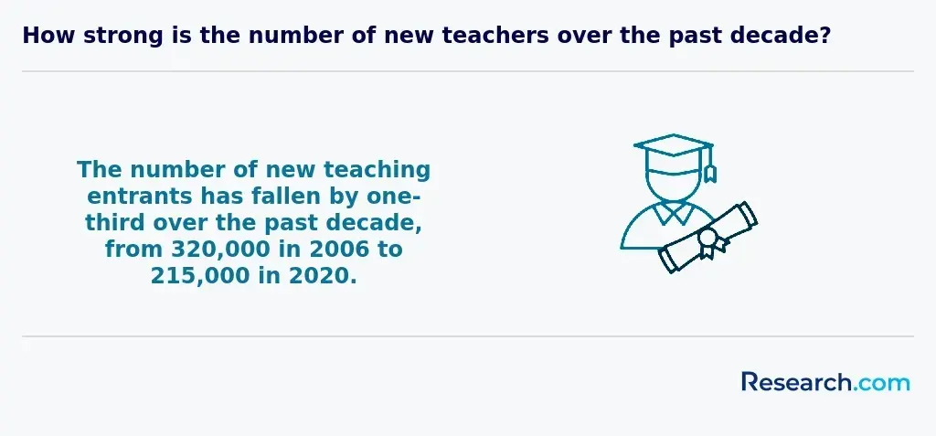 Total teacher entrants in 2020 compared to 2006 total