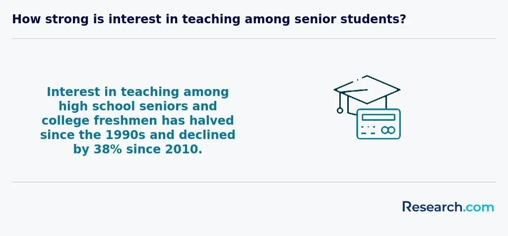How strong is interest in teaching among senior students?