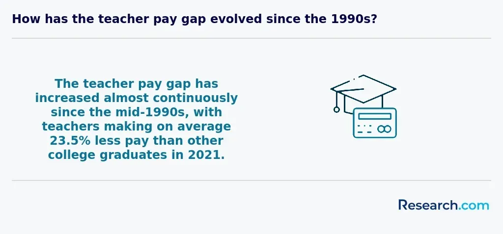 How has the teacher pay gap evolved since the 1990s?