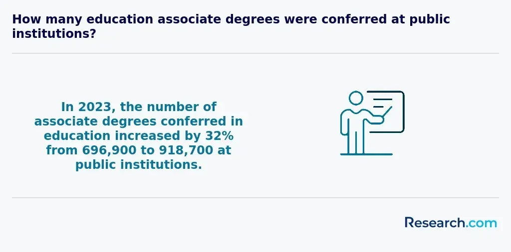 How many education associate's degrees were conferred at public institutions?