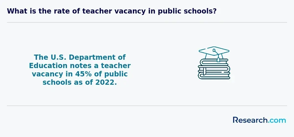Teacher vacancy rate in U.S. public schools as of 2022