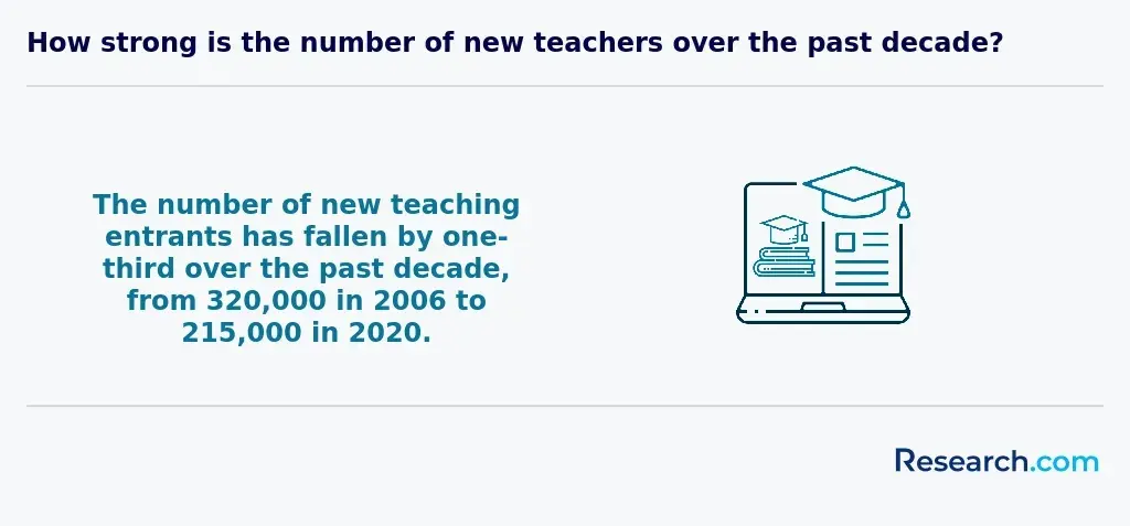 New teaching entrants fell by one-third from 2006 to 2020