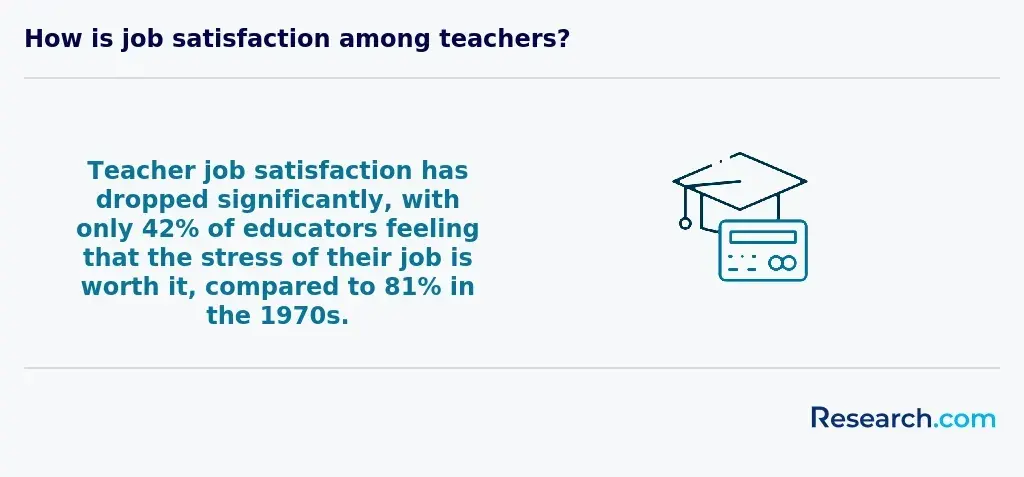 Job satisfaction among teachers