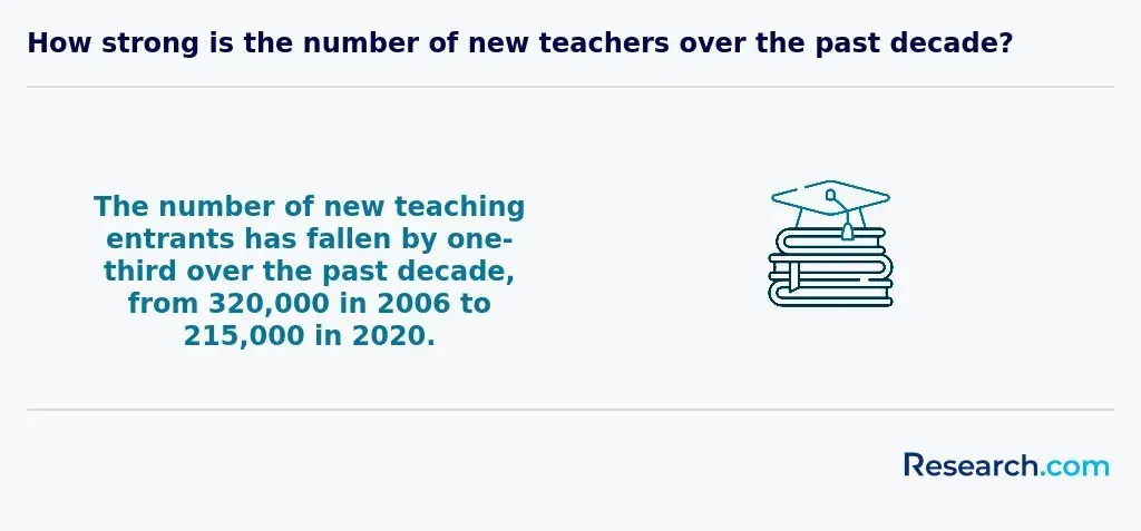 Decrease in teaching entrants between 2006 to 2020