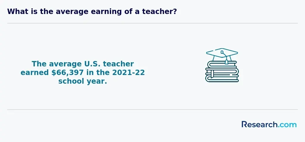 Average earning, US teacher