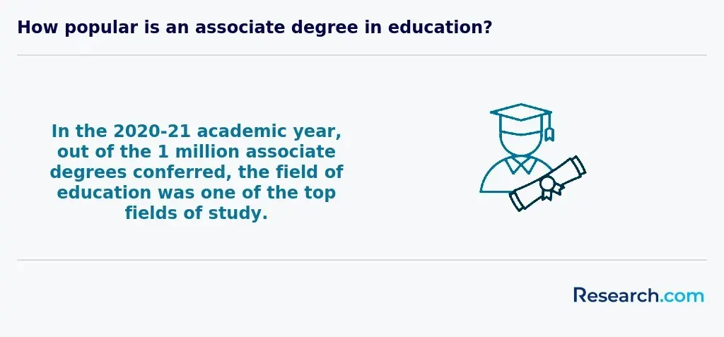 How popular is an associate degree in education?