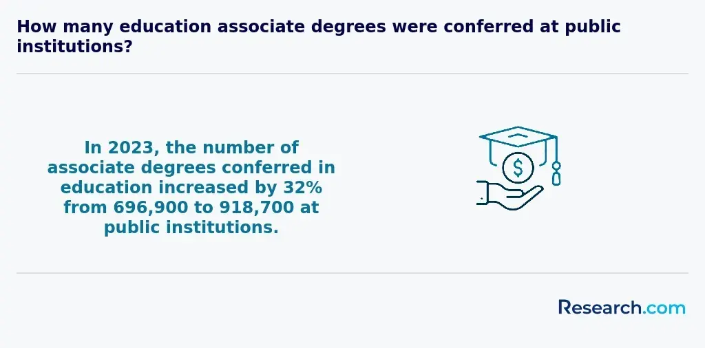 Total number of associate degrees conferred in education in 2023