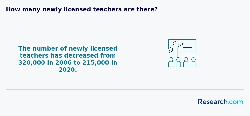 Total number of newly-licenses teachers in 2020