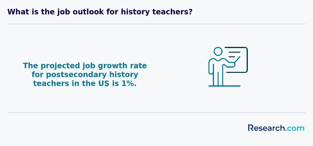 history teacher job outlook