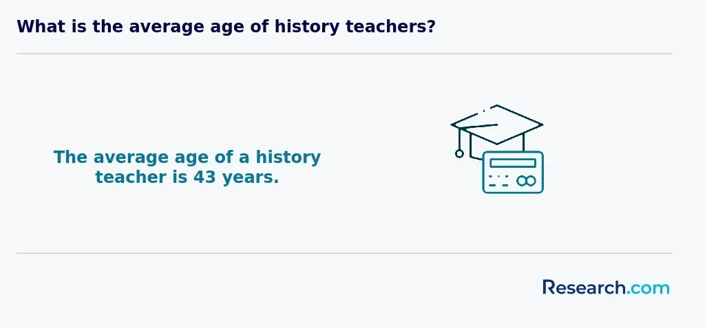 average age of history teachers