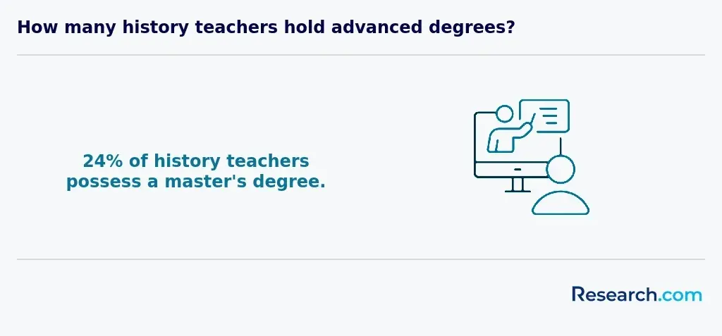 history teachers with advanced degrees