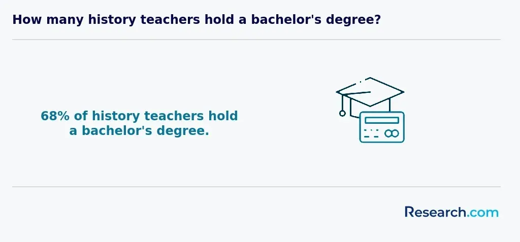 history teacher with bachelor's degree