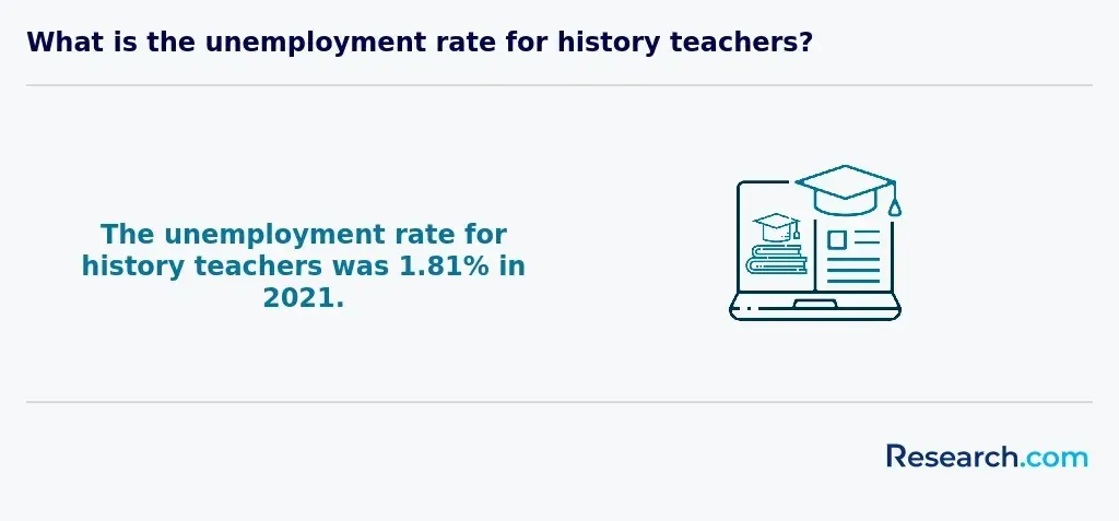 history teacher unemployment
