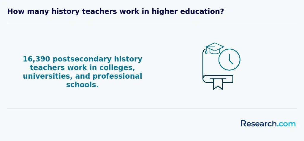 history teachers employment numbers in higher education