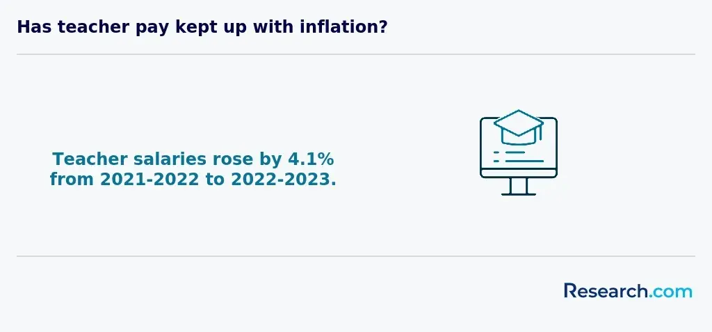 teacher salary and inflation