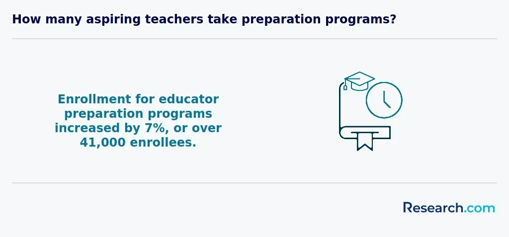 teachers in preparation programs