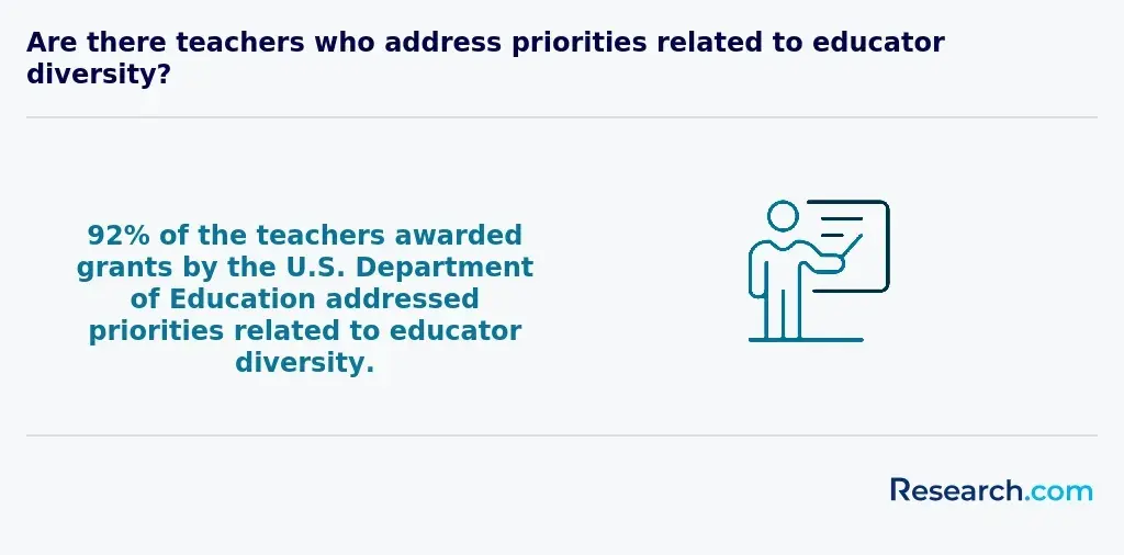 percentage of teacher grants awarded to address educator diversity