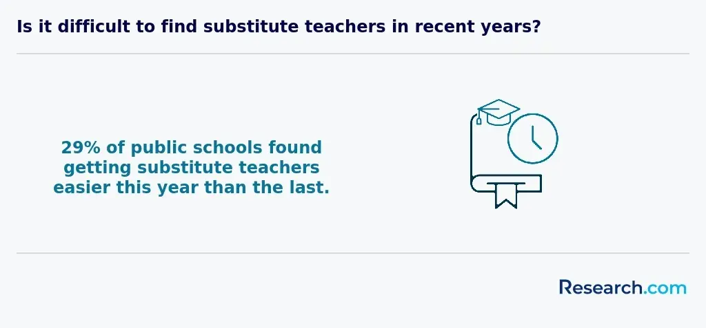 difficulty of finding substitute teachers in public schools