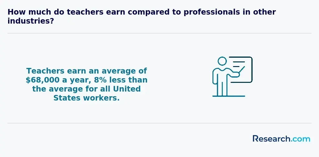 teacher earning vs other professionals
