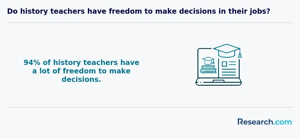 amount of freedom history teachers have to make decisions on the job