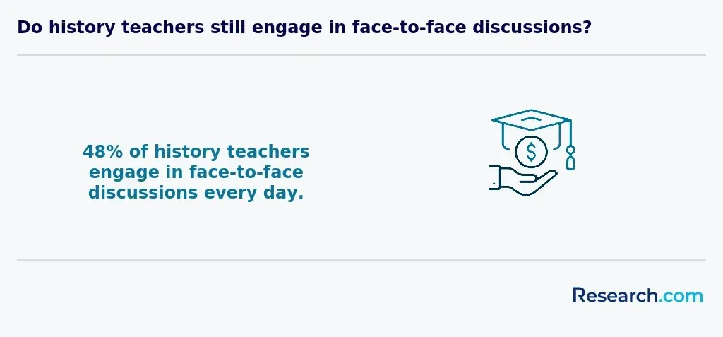 on-site history discussions