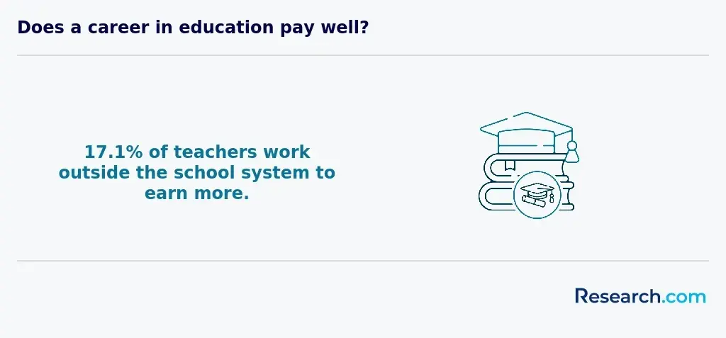 education career pay