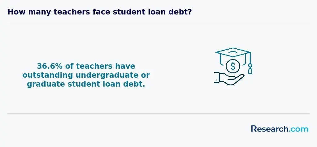 teachers with student debt