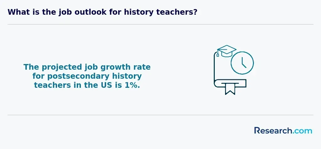 history teacher job outlook