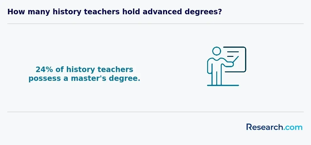 percentage of history teachers with master's degree