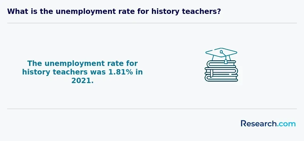 history teacher unemployment rate