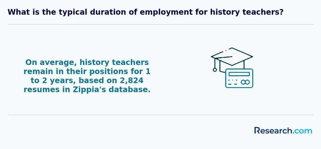 history teachers typical duration of employment