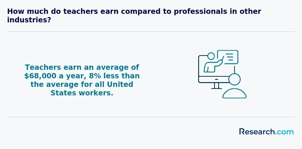 US teacher salary