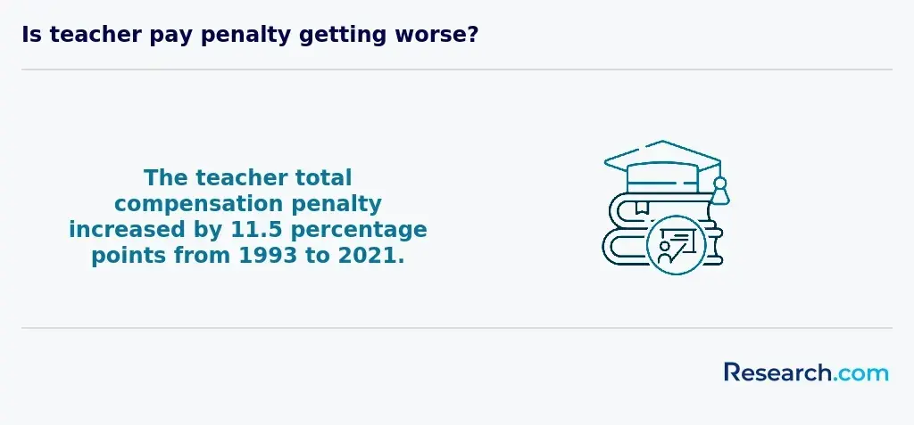 teacher pay penalty