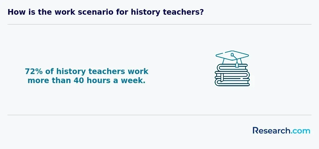 history teacher work hours