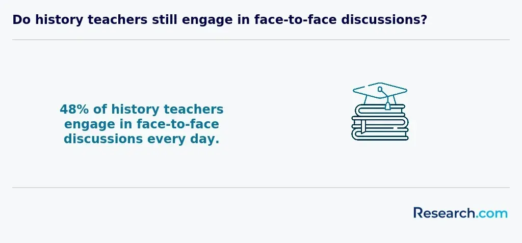 percentage of teachers engaging in daily face-to-face discussions