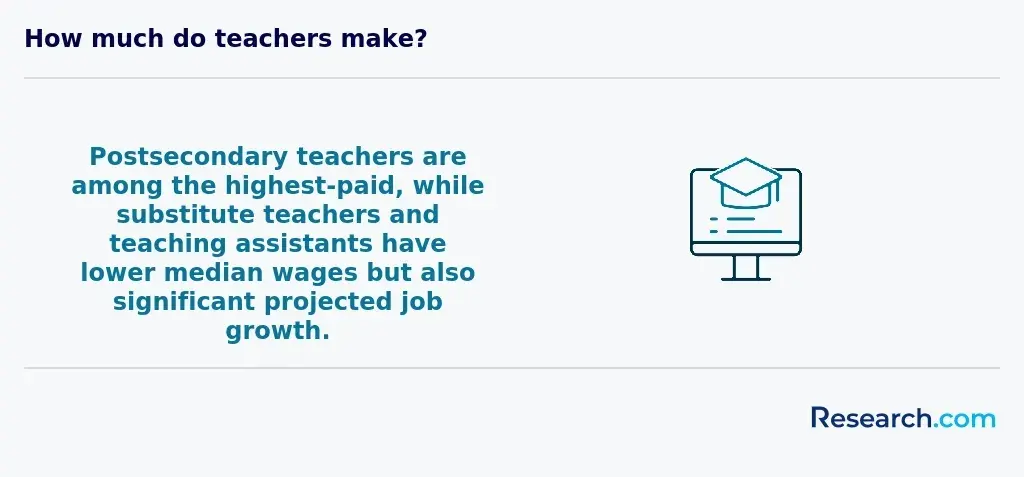 Postsecondary teachers are among the highest-paid, while substitute teachers and teaching assistants have lower median wages but also significant projected job growth.