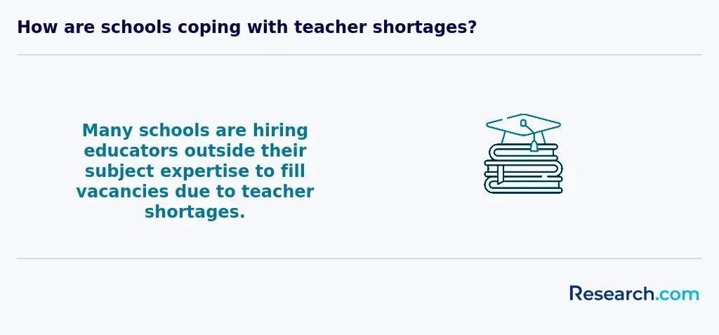 Many schools are hiring educators outside their subject expertise to fill vacancies due to teacher shortages.