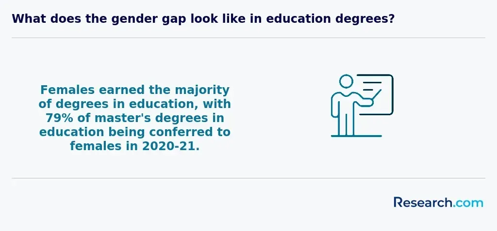 Females earned the majority of degrees in education, with 79% of master's degrees in education being conferred to females in 2020-21.&nbsp;&nbsp;
