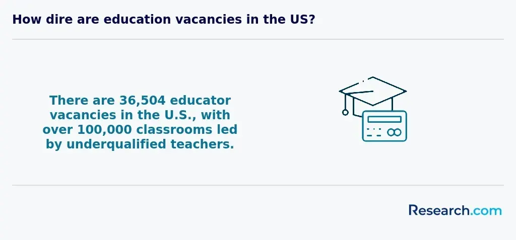 There are 36,504 educator vacancies in the U.S., with over 100,000 classrooms led by underqualified teachers.