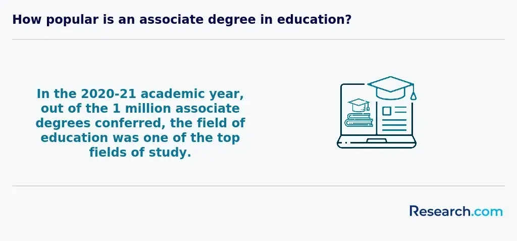 In the 2020-21 academic year, out of the 1 million associate degrees conferred, the field of education was one of the top fields of study.&nbsp;&nbsp;