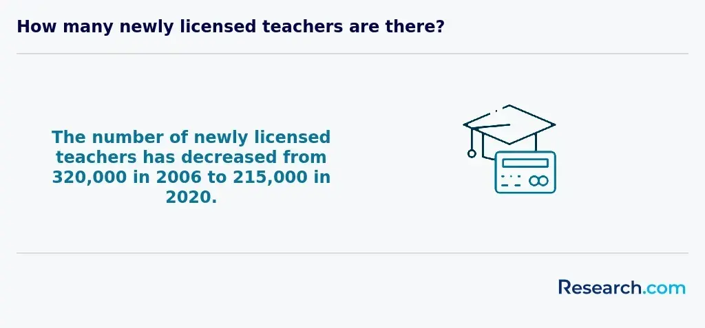 The number of newly licensed teachers has decreased from 320,000 in 2006 to 215,000 in 2020.