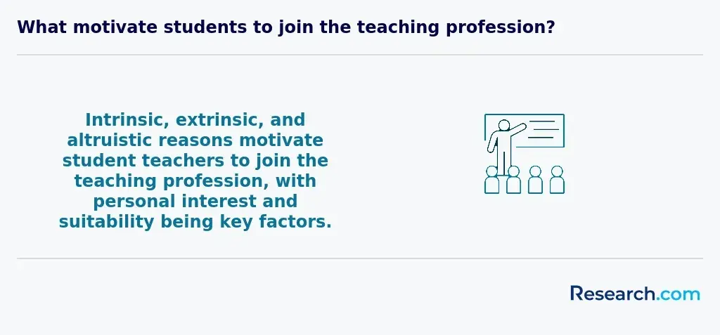 Intrinsic, extrinsic, and altruistic reasons motivate student teachers to join the teaching profession, with personal interest and suitability being key factors.