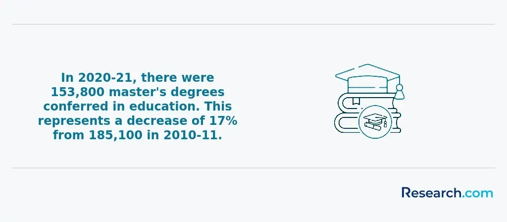 In 2020-21, there were 153,800 master's degrees conferred in education. This represents a decrease of 17% from 185,100 in 2010-11.