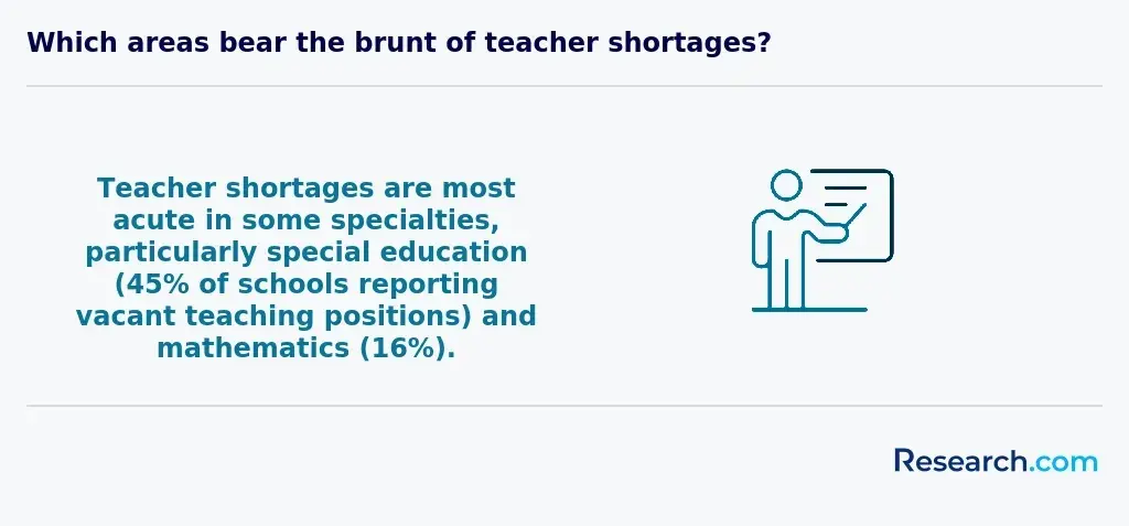 Teacher shortages are most acute in some specialties, particularly special education (45% of schools reporting vacant teaching positions) and mathematics (16%).&nbsp;&nbsp;