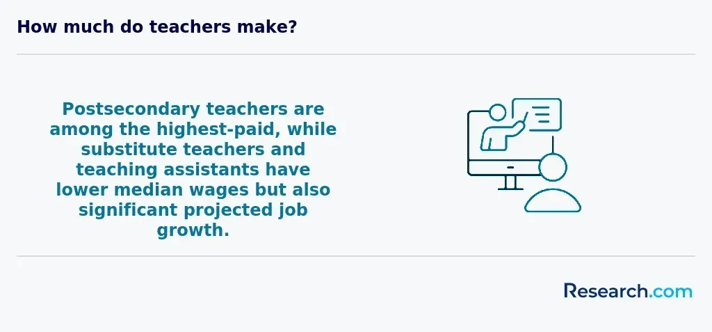Postsecondary teachers are among the highest-paid, while substitute teachers and teaching assistants have lower median wages but also significant projected job growth.