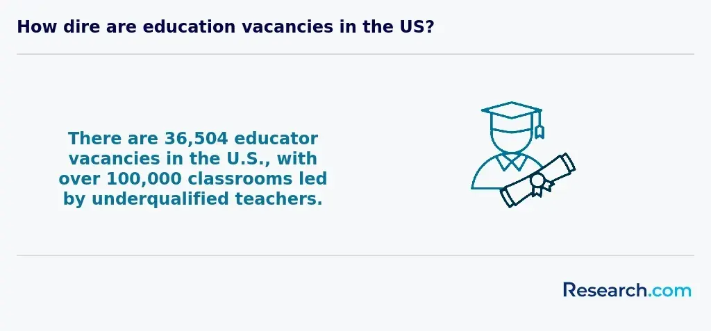 There are 36,504 educator vacancies in the U.S., with over 100,000 classrooms led by underqualified teachers.