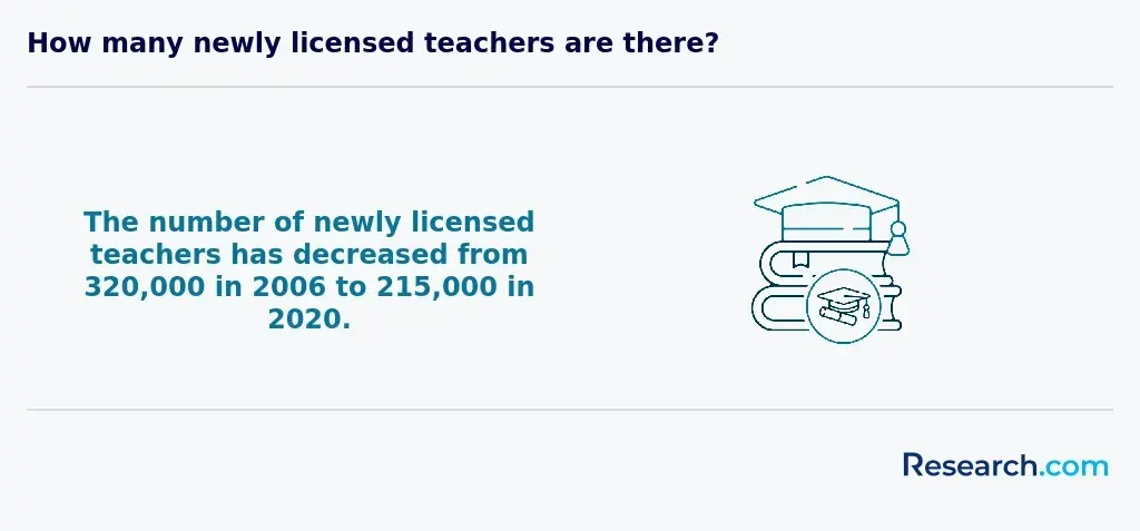 The number of newly licensed teachers has decreased from 320,000 in 2006 to 215,000 in 2020.