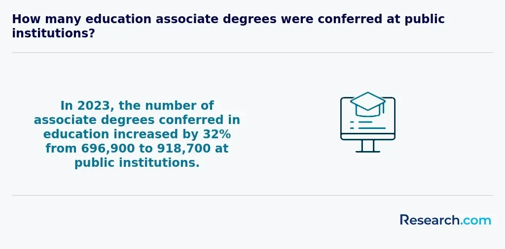 In 2023, the number of associate degrees conferred in education increased by 32% from 696,900 to 918,700 at public institutions.&nbsp;&nbsp;