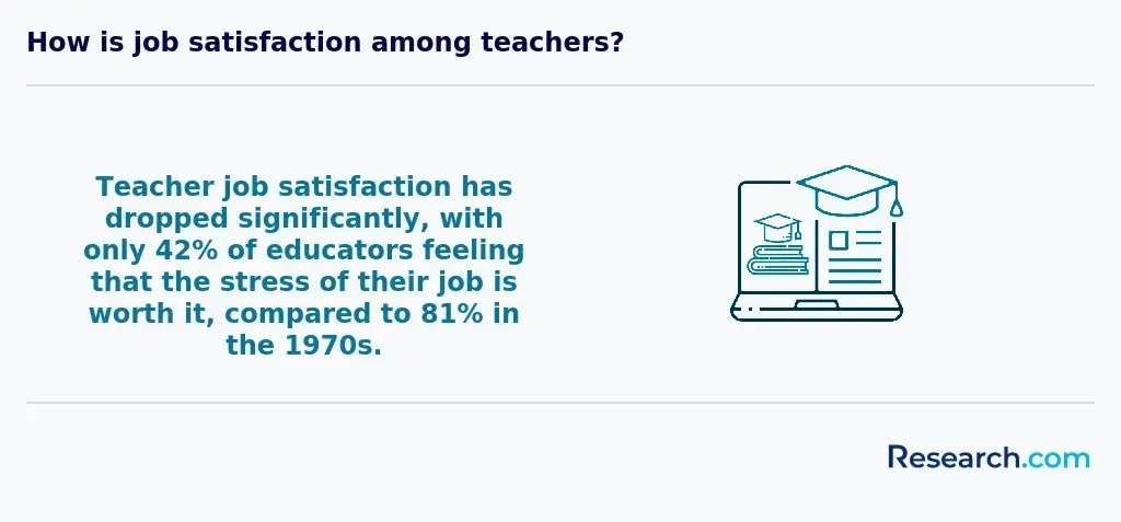 Teacher job satisfaction has dropped significantly, with only 42% of educators feeling that the stress of their job is worth it, compared to 81% in the 1970s.